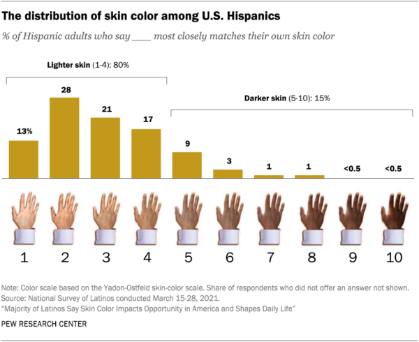 Distribution of Skin Color Among U.S. Hispanics
